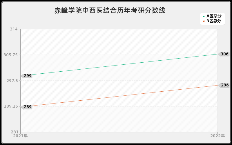 赤峰学院中西医结合历年考研分数线