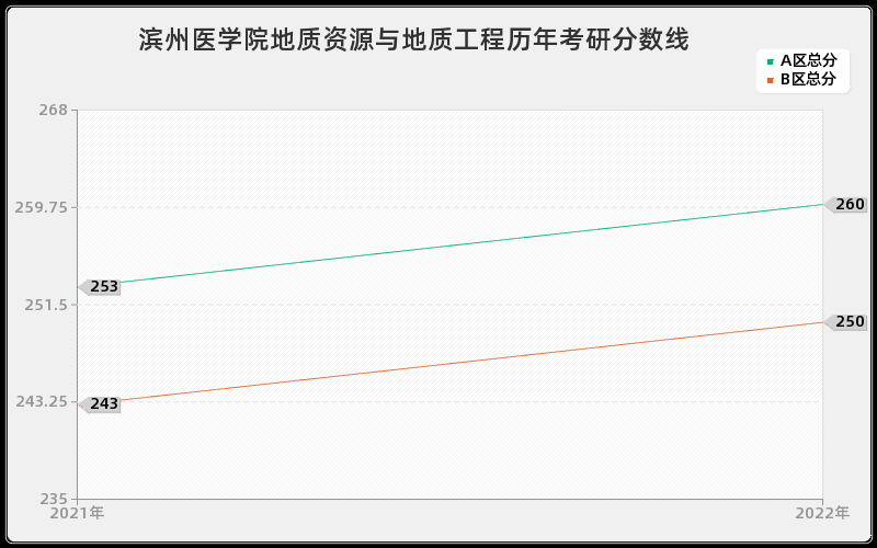 滨州医学院地质资源与地质工程历年考研分数线