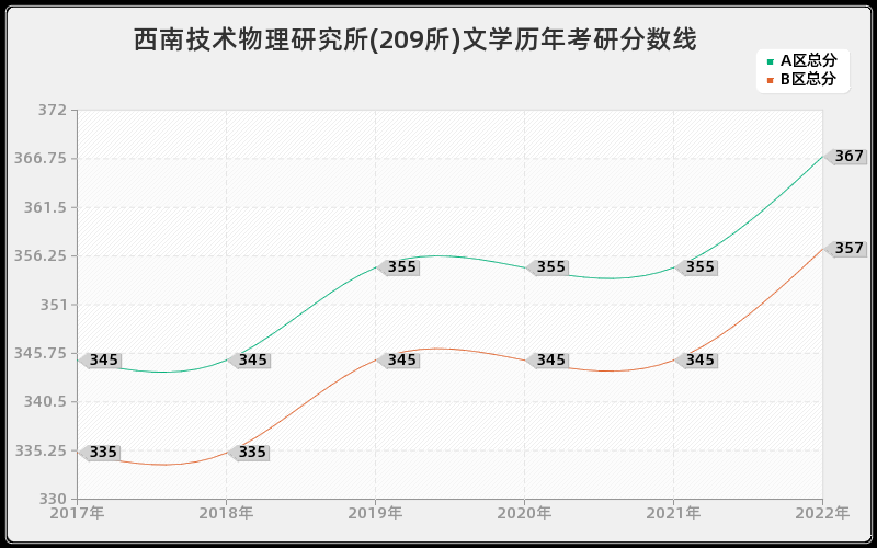 西南技术物理研究所(209所)文学历年考研分数线