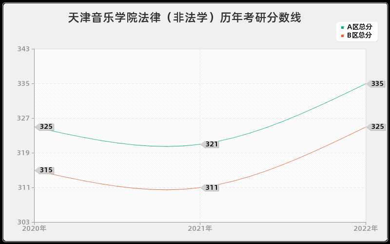 天津音乐学院法律（非法学）历年考研分数线