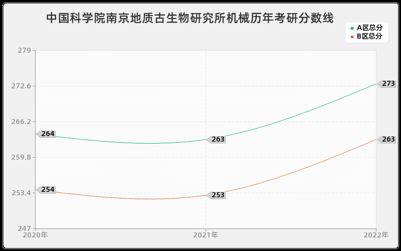 中国科学院南京地质古生物研究所机械历年考研分数线