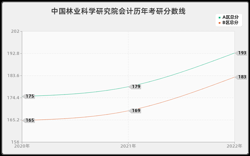 中国林业科学研究院会计历年考研分数线