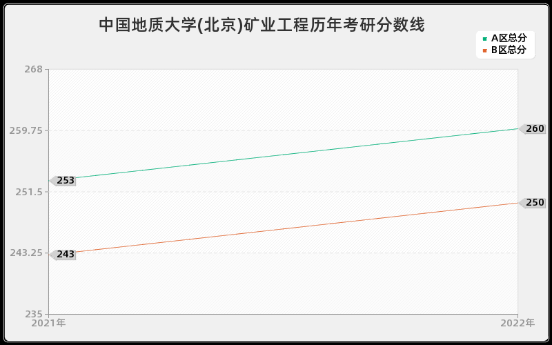 中国地质大学(北京)矿业工程历年考研分数线