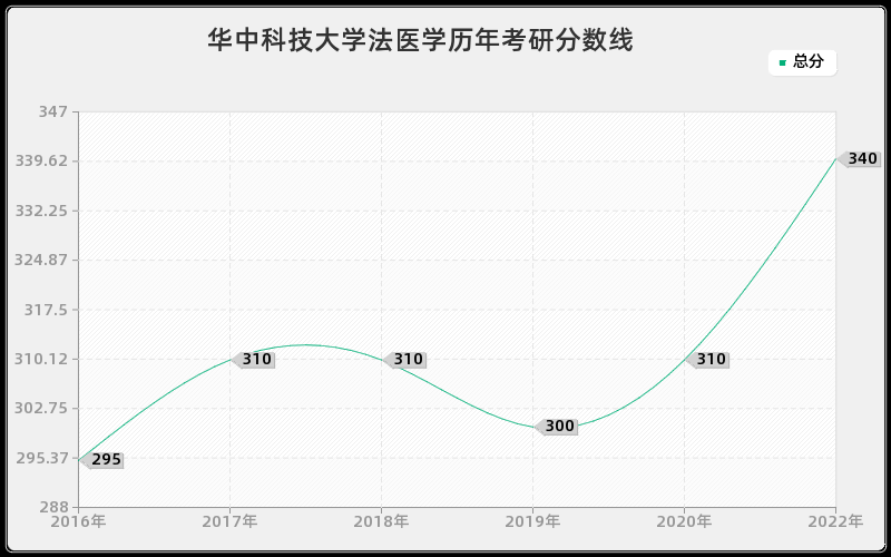 华中科技大学法医学历年考研分数线