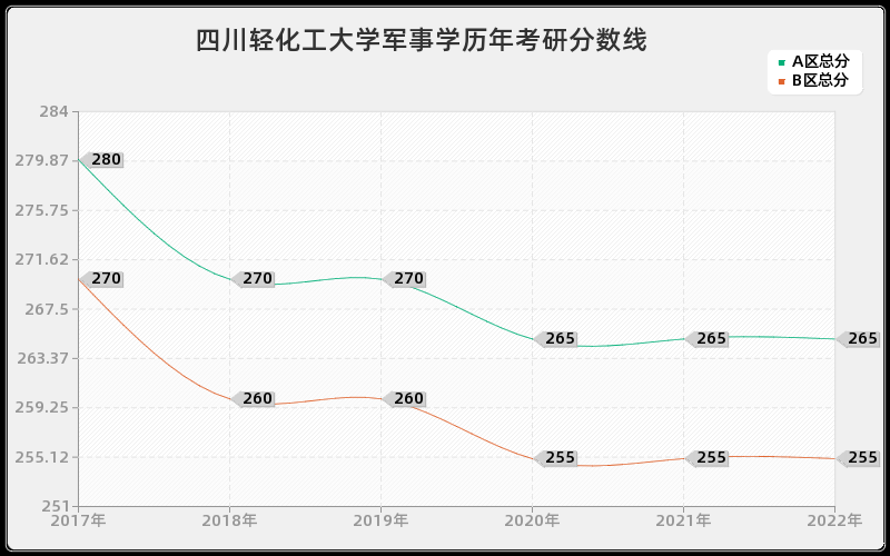 四川轻化工大学军事学历年考研分数线