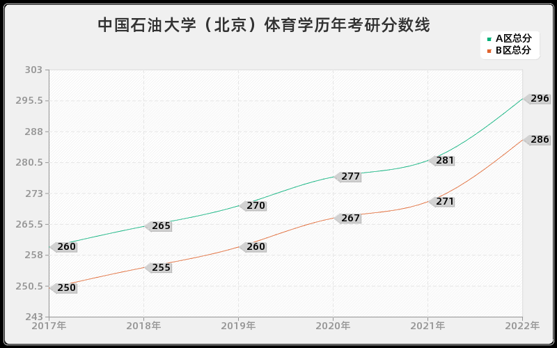 中国石油大学（北京）体育学历年考研分数线