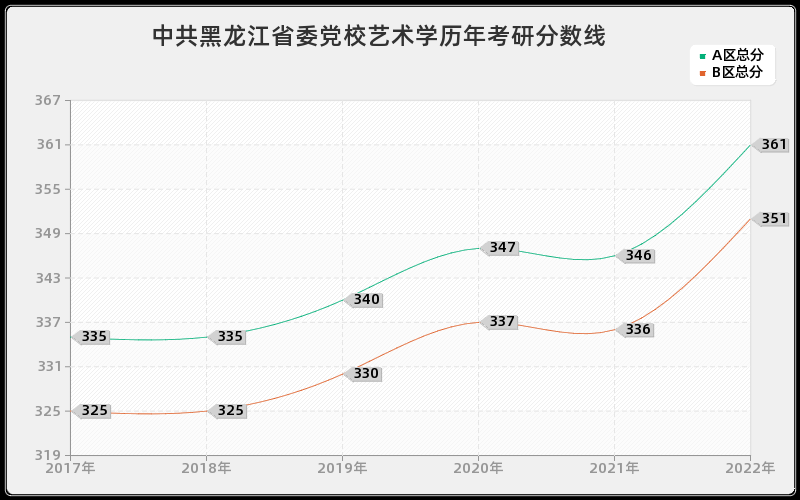 中共黑龙江省委党校艺术学历年考研分数线