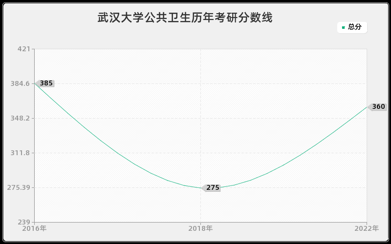 武汉大学公共卫生历年考研分数线