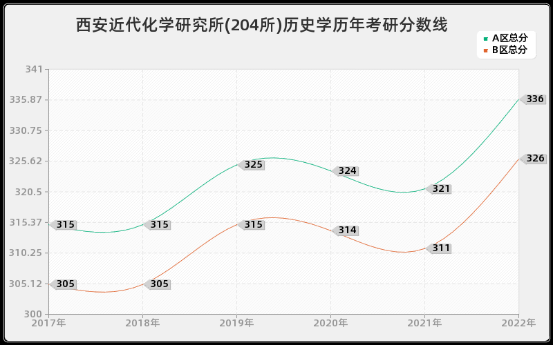 西安近代化学研究所(204所)历史学历年考研分数线