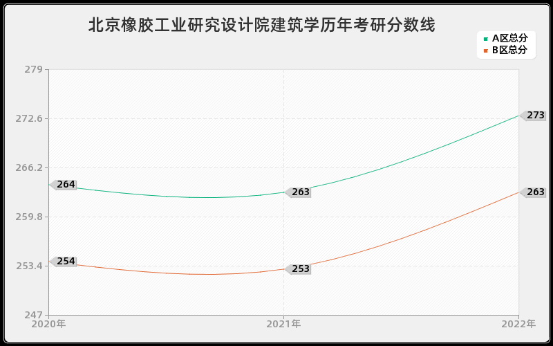 北京橡胶工业研究设计院建筑学历年考研分数线