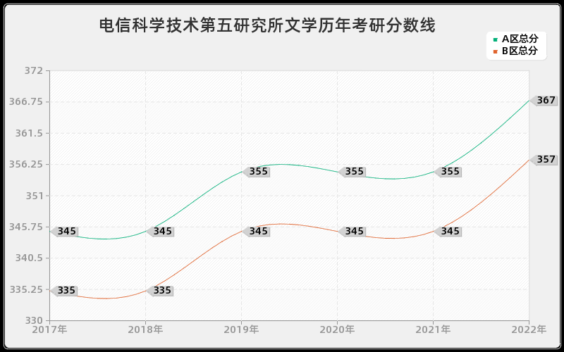 电信科学技术第五研究所文学历年考研分数线