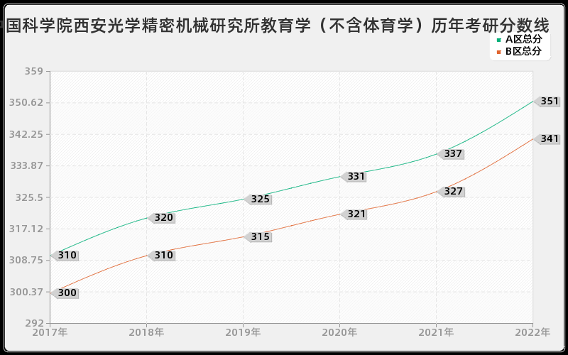 中国科学院西安光学精密机械研究所教育学（不含体育学）历年考研分数线