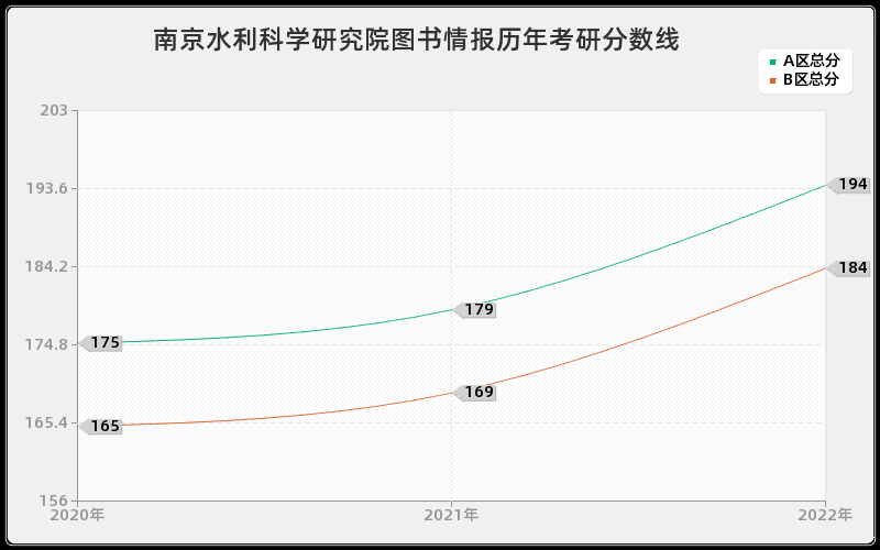 南京水利科学研究院图书情报历年考研分数线