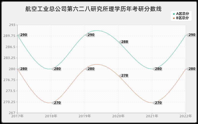 航空工业总公司第六二八研究所理学历年考研分数线