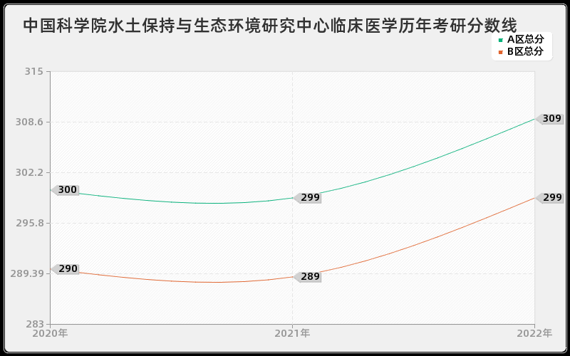 中国科学院水土保持与生态环境研究中心临床医学历年考研分数线