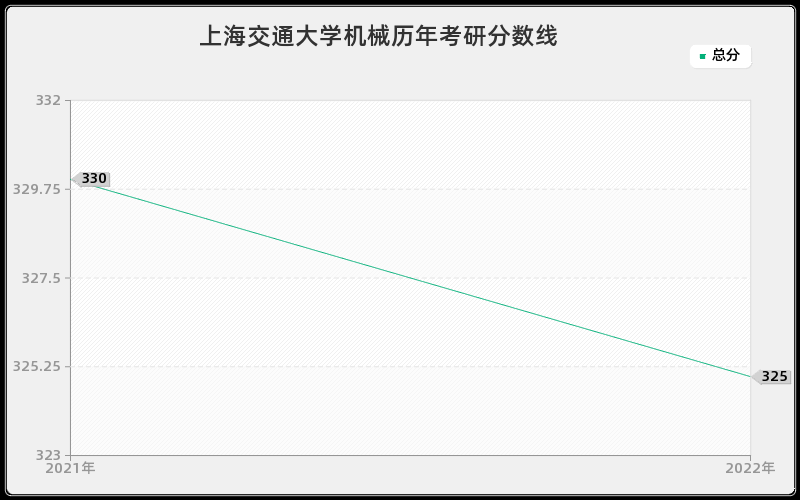 上海交通大学机械历年考研分数线