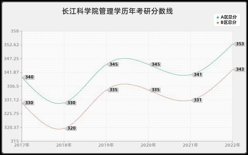 长江科学院管理学历年考研分数线