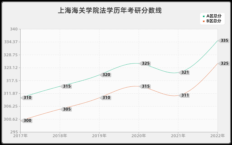 上海海关学院法学历年考研分数线