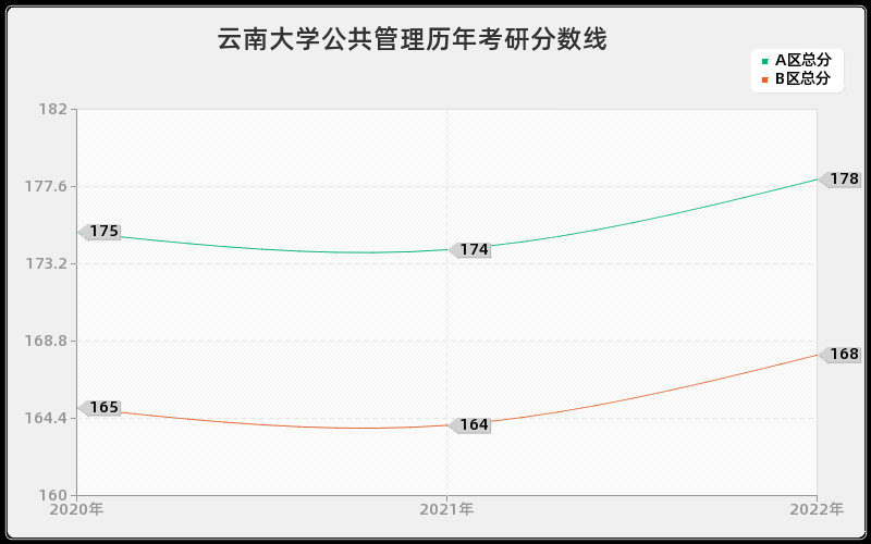 云南大学公共管理历年考研分数线