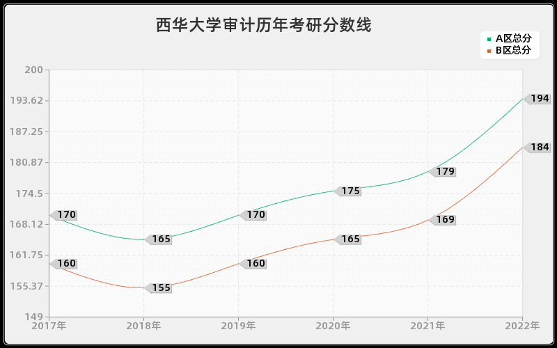 西华大学审计历年考研分数线