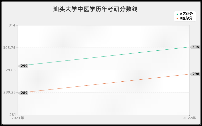 汕头大学中医学历年考研分数线