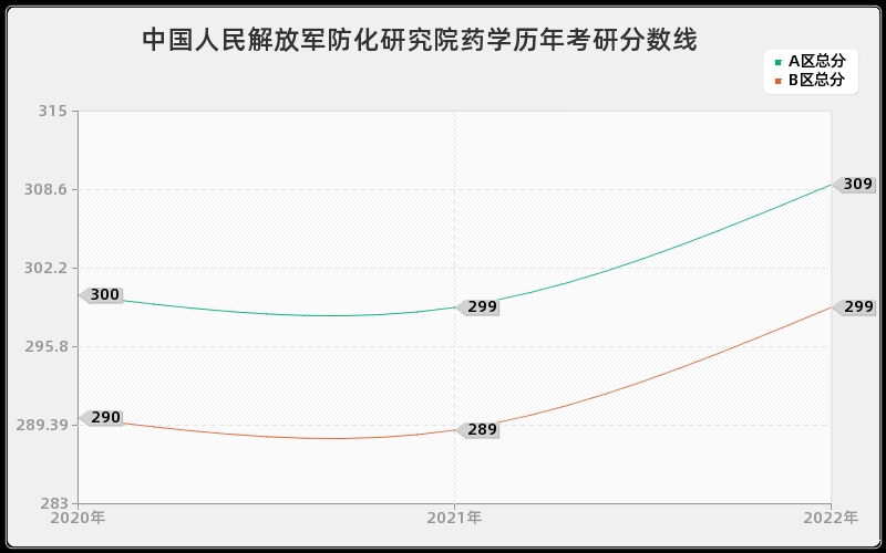 中国人民解放军防化研究院药学历年考研分数线