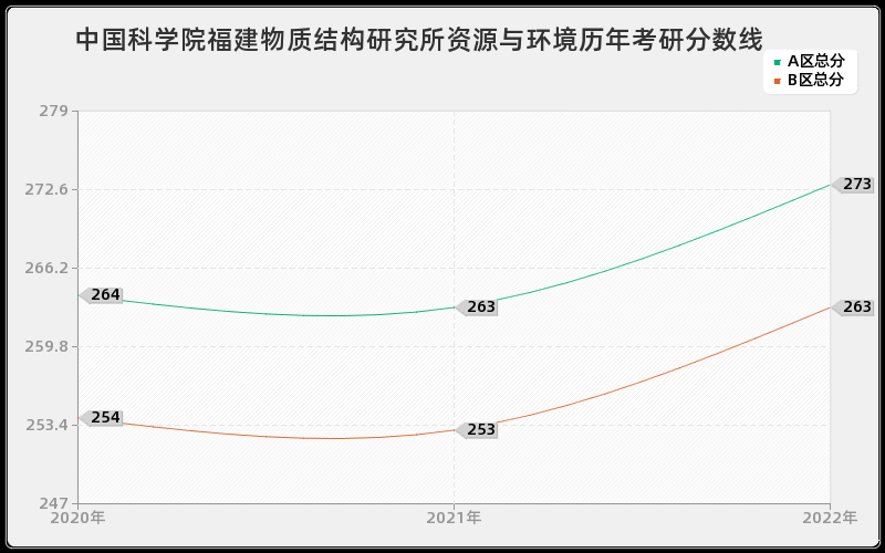 中国科学院福建物质结构研究所资源与环境历年考研分数线