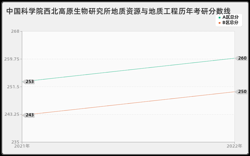 中国科学院西北高原生物研究所地质资源与地质工程历年考研分数线