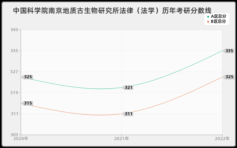 中国科学院南京地质古生物研究所法律（法学）历年考研分数线