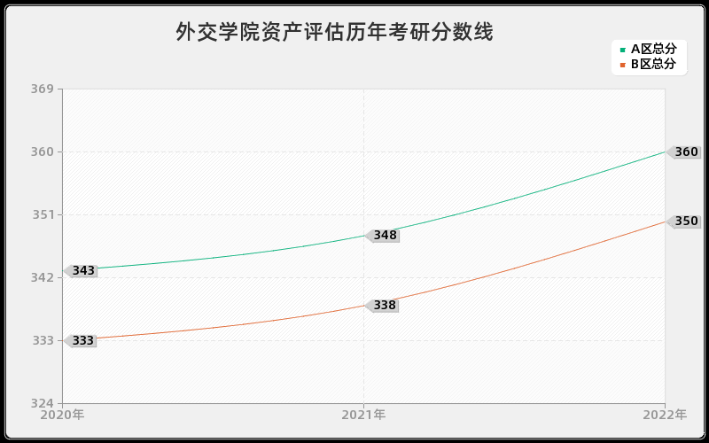 外交学院资产评估历年考研分数线