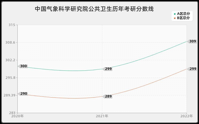 中国气象科学研究院公共卫生历年考研分数线