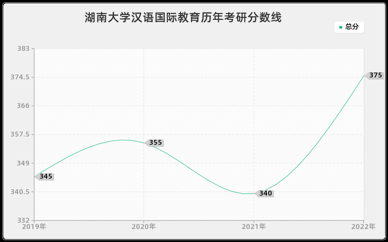 湖南大学汉语国际教育历年考研分数线