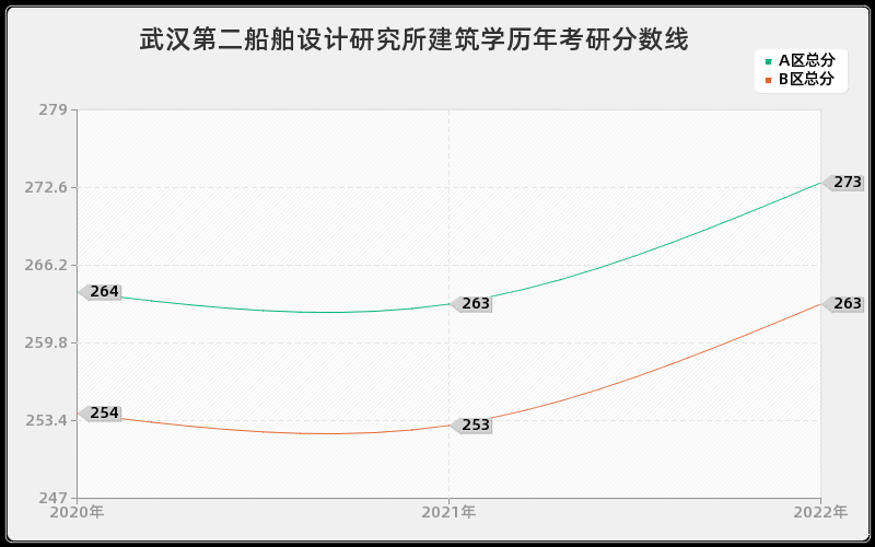 武汉第二船舶设计研究所建筑学历年考研分数线