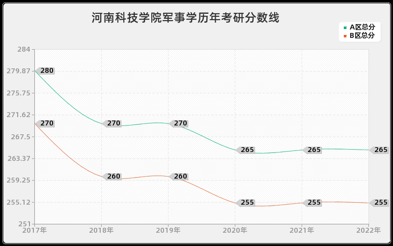 河南科技学院军事学历年考研分数线