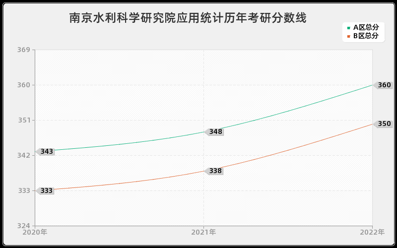 南京水利科学研究院应用统计历年考研分数线