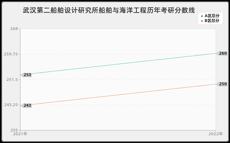 武汉第二船舶设计研究所船舶与海洋工程历年考研分数线