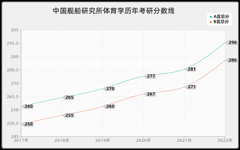 中国舰船研究所体育学历年考研分数线