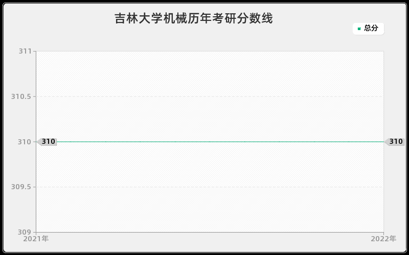 吉林大学机械历年考研分数线