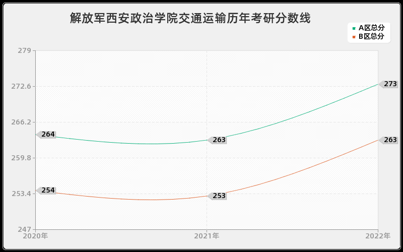 解放军西安政治学院交通运输历年考研分数线