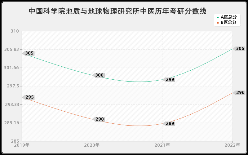 中国科学院地质与地球物理研究所中医历年考研分数线