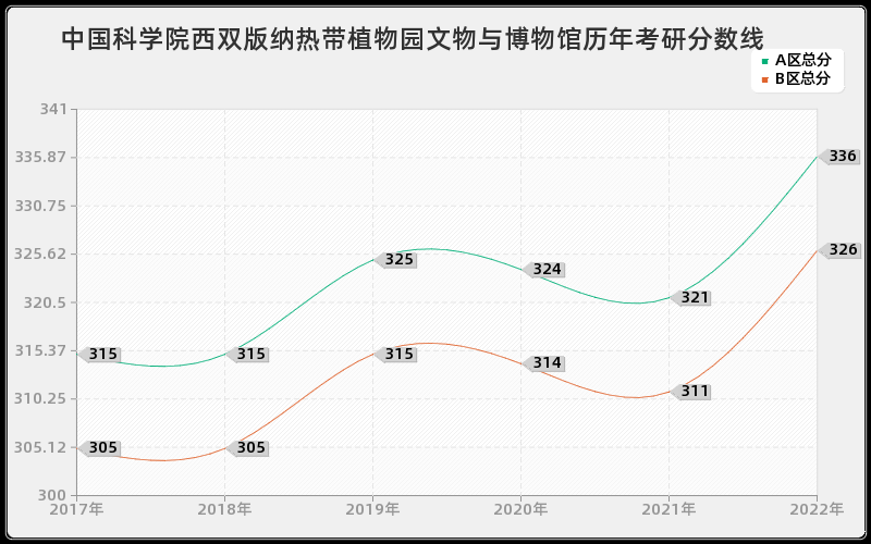 中国科学院西双版纳热带植物园文物与博物馆历年考研分数线