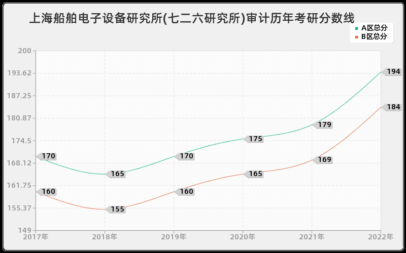 上海船舶电子设备研究所(七二六研究所)审计历年考研分数线