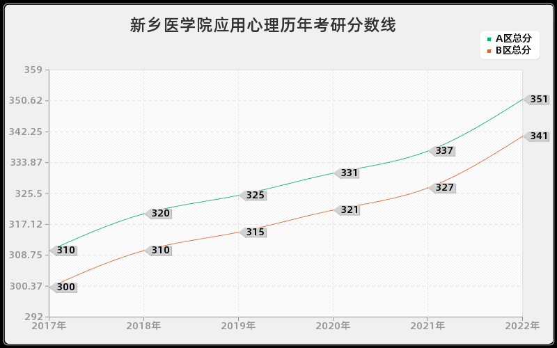 新乡医学院应用心理历年考研分数线