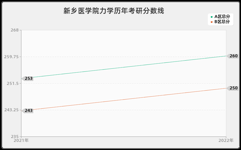 新乡医学院力学历年考研分数线