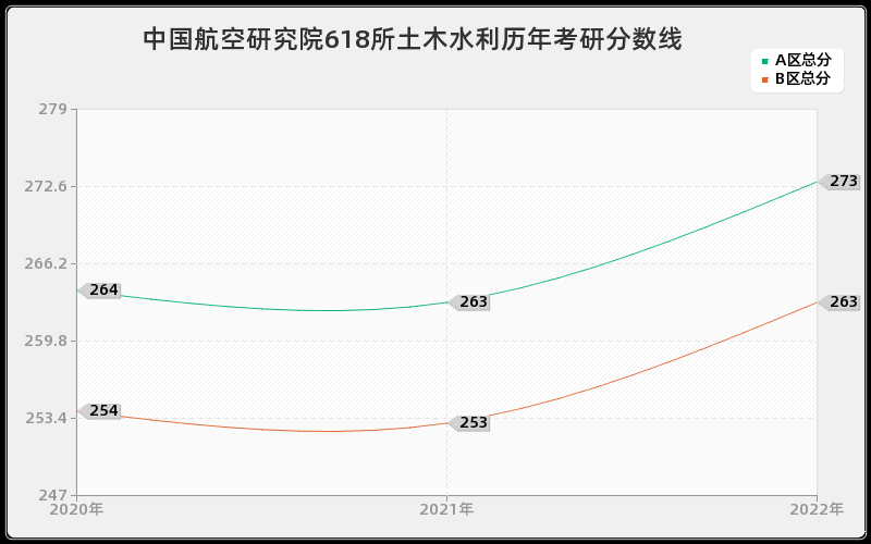 中国航空研究院618所土木水利历年考研分数线