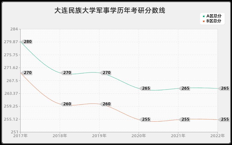 大连民族大学军事学历年考研分数线