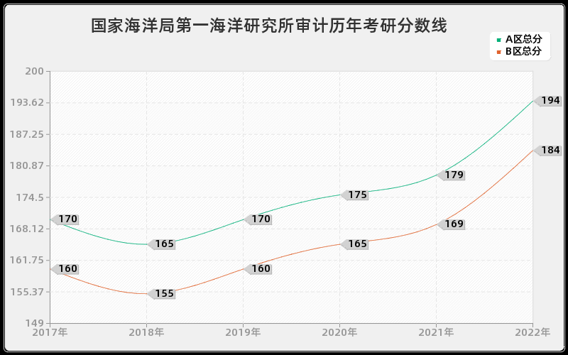 国家海洋局第一海洋研究所审计历年考研分数线