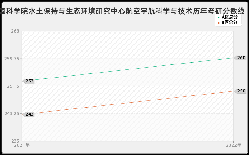 中国科学院水土保持与生态环境研究中心航空宇航科学与技术历年考研分数线