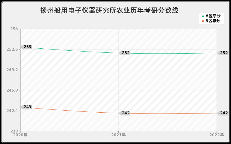 扬州船用电子仪器研究所农业历年考研分数线