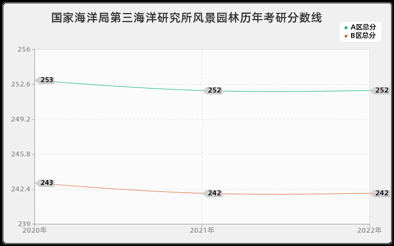 国家海洋局第三海洋研究所风景园林历年考研分数线